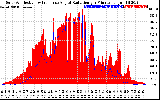 Solar PV/Inverter Performance Solar Radiation & Effective Solar Radiation per Minute