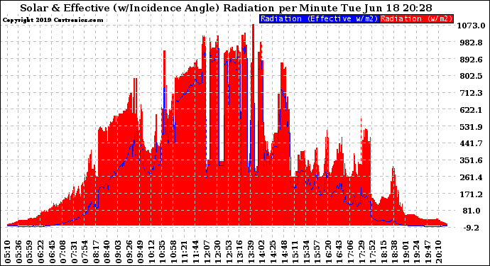 Solar PV/Inverter Performance Solar Radiation & Effective Solar Radiation per Minute