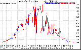 Solar PV/Inverter Performance Photovoltaic Panel Current Output