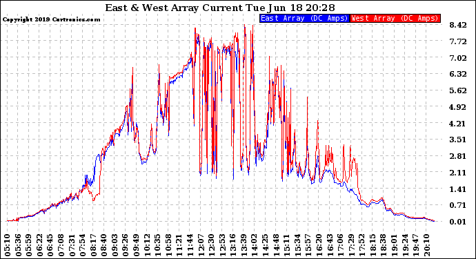 Solar PV/Inverter Performance Photovoltaic Panel Current Output