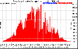 Solar PV/Inverter Performance West Array Actual & Average Power Output