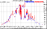 Solar PV/Inverter Performance Photovoltaic Panel Power Output