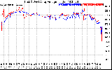 Solar PV/Inverter Performance Photovoltaic Panel Voltage Output