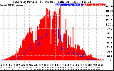 Solar PV/Inverter Performance East Array Power Output & Effective Solar Radiation