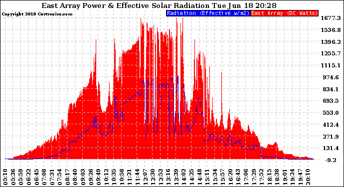 Solar PV/Inverter Performance East Array Power Output & Effective Solar Radiation