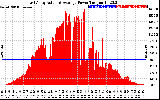 Solar PV/Inverter Performance East Array Actual & Average Power Output