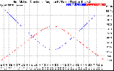 Solar PV/Inverter Performance Sun Altitude Angle & Sun Incidence Angle on PV Panels