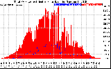 Solar PV/Inverter Performance Total PV Panel Power Output & Effective Solar Radiation