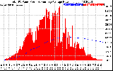 Solar PV/Inverter Performance Total PV Panel & Running Average Power Output