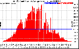 Solar PV/Inverter Performance Total PV Panel Power Output