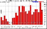 Solar PV/Inverter Performance Weekly Solar Energy Production