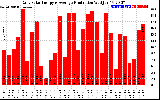 Solar PV/Inverter Performance Daily Solar Energy Production