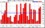 Solar PV/Inverter Performance Daily Solar Energy Production Value