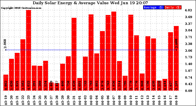 Solar PV/Inverter Performance Daily Solar Energy Production Value