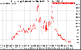 Solar PV/Inverter Performance Daily Energy Production Per Minute