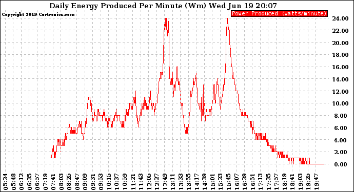 Solar PV/Inverter Performance Daily Energy Production Per Minute
