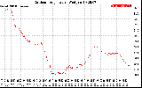 Solar PV/Inverter Performance Outdoor Temperature