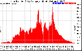 Solar PV/Inverter Performance Solar Radiation & Day Average per Minute