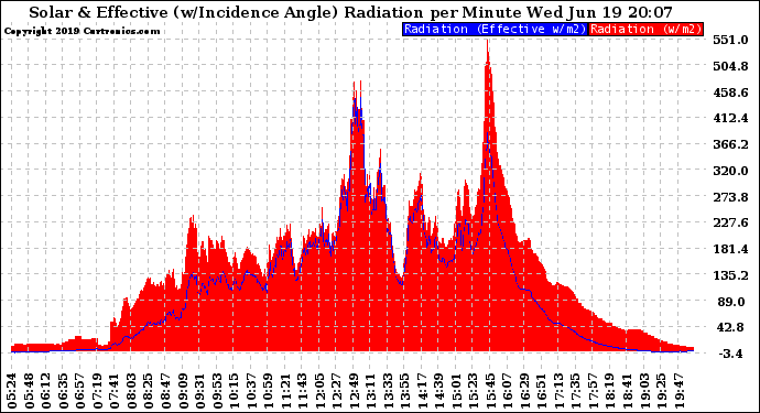 Solar PV/Inverter Performance Solar Radiation & Effective Solar Radiation per Minute