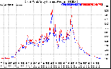 Solar PV/Inverter Performance Photovoltaic Panel Current Output