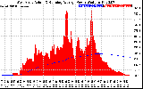 Solar PV/Inverter Performance West Array Actual & Running Average Power Output