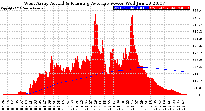 Solar PV/Inverter Performance West Array Actual & Running Average Power Output