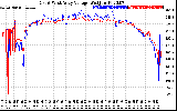 Solar PV/Inverter Performance Photovoltaic Panel Voltage Output