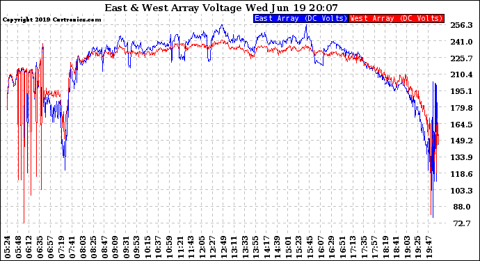 Solar PV/Inverter Performance Photovoltaic Panel Voltage Output