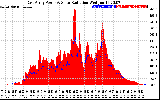 Solar PV/Inverter Performance East Array Power Output & Solar Radiation