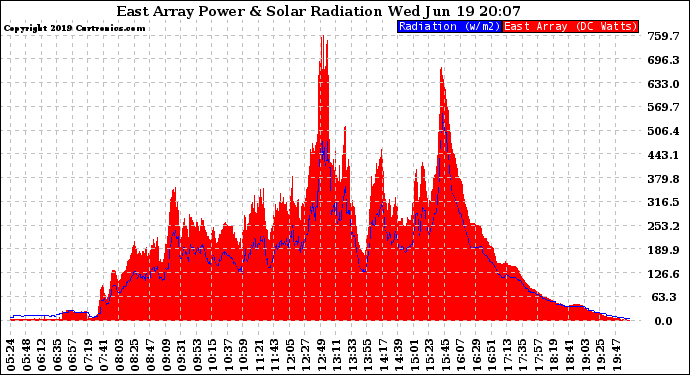 Solar PV/Inverter Performance East Array Power Output & Solar Radiation