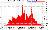 Solar PV/Inverter Performance East Array Actual & Average Power Output