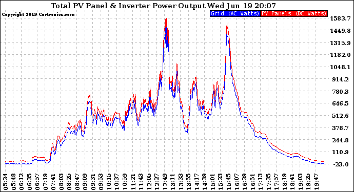 Solar PV/Inverter Performance PV Panel Power Output & Inverter Power Output