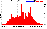 Solar PV/Inverter Performance Total PV Panel Power Output