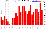 Solar PV/Inverter Performance Weekly Solar Energy Production