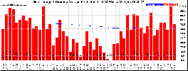 Milwaukee Solar Powered Home WeeklyProduction52RunningAvg