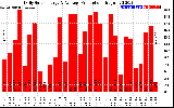 Solar PV/Inverter Performance Daily Solar Energy Production