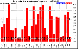 Solar PV/Inverter Performance Daily Solar Energy Production Value