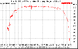 Solar PV/Inverter Performance Inverter DC to AC Conversion Efficiency