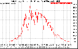 Solar PV/Inverter Performance Daily Energy Production Per Minute