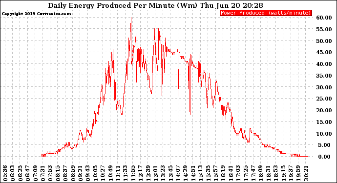 Solar PV/Inverter Performance Daily Energy Production Per Minute