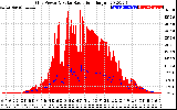 Solar PV/Inverter Performance Grid Power & Solar Radiation