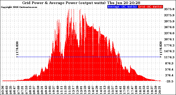 Solar PV/Inverter Performance Inverter Power Output