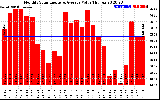 Solar PV/Inverter Performance Monthly Solar Energy Production Value