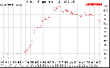 Solar PV/Inverter Performance Outdoor Temperature