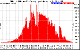 Solar PV/Inverter Performance Solar Radiation & Day Average per Minute