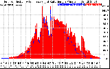 Solar PV/Inverter Performance Solar Radiation & Effective Solar Radiation per Minute