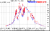 Solar PV/Inverter Performance Photovoltaic Panel Current Output