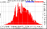 Solar PV/Inverter Performance West Array Actual & Average Power Output