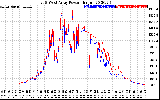 Solar PV/Inverter Performance Photovoltaic Panel Power Output