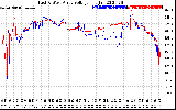 Solar PV/Inverter Performance Photovoltaic Panel Voltage Output